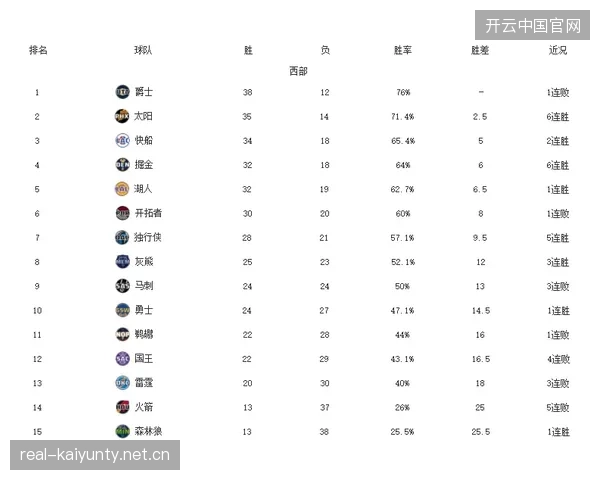 西部排名预测：接下来四周谁会完成反超？